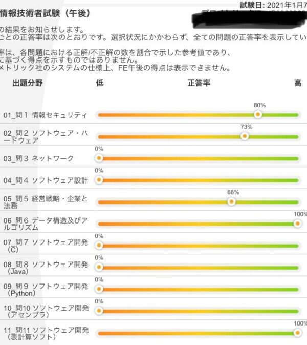 基本情報　CBT　午後　達成率